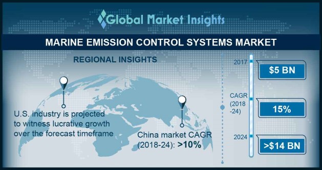 Marine Emission Control Systems Market