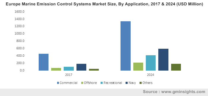 Europe Marine Emission Control Systems Market Size, By Application, 2017 & 2024 (USD Million)