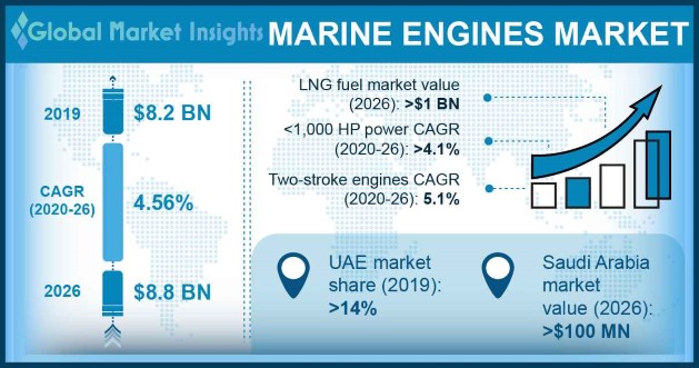 Global Marine Engines Market