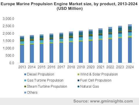 Europe Marine Propulsion Engine Market size, by product, 2013-2024 (USD Million)