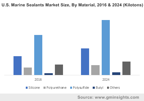 U.S. Marine Sealants Market Size, By Material, 2016 & 2024 (Kilotons)