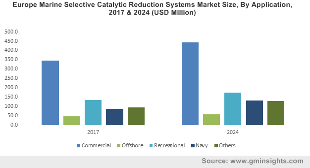 Europe Marine Selective Catalytic Reduction Systems Market Size, By Application, 2017 & 2024 (USD Million)