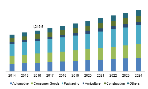 U.S. Masterbatch market size, by end-user, 2013 - 2024 (USD Million)