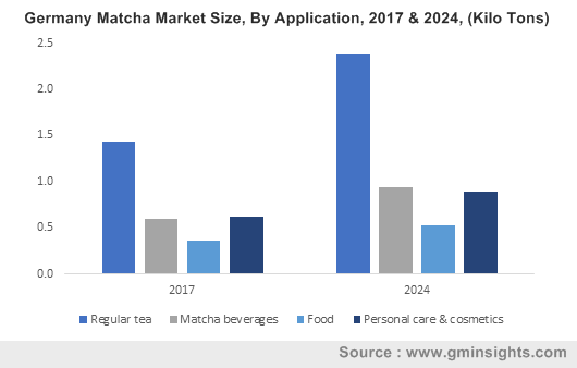 Germany Matcha Market Size, By Application, 2017 & 2024, (Kilo Tons)