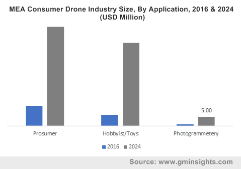 MEA Consumer Drone Industry By Application