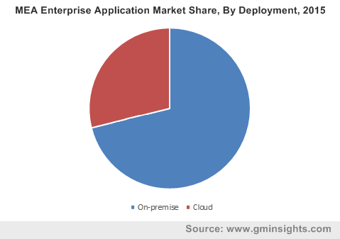 MEA Enterprise Application Market By Deployment