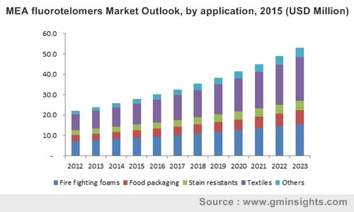 MEA fluorotelomers Market Outlook by application