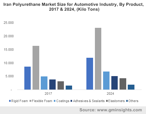 Iran Polyurethane Market Size for Automotive Industry, By Product, 2017 & 2024, (Kilo Tons)