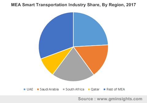 MEA Smart Transportation Industry, By Region