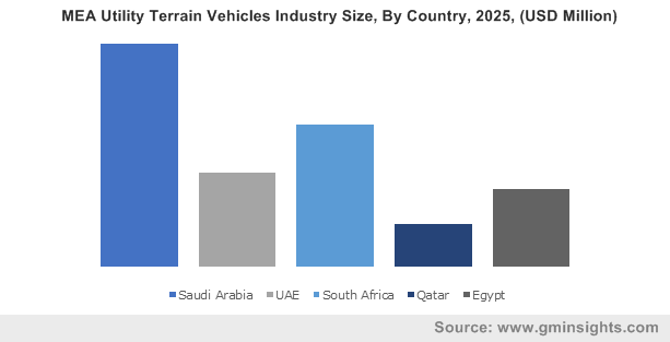 MEA Utility Terrain Vehicles Industry By Country