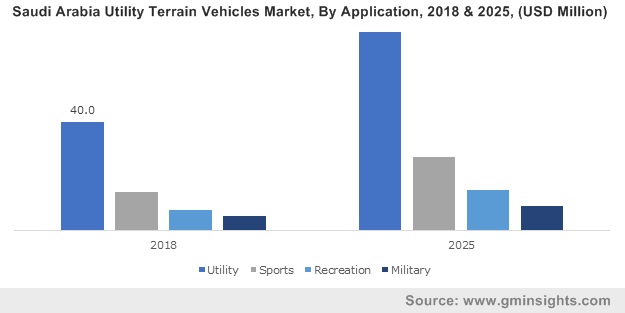 MEA Utility Terrain Vehicles (UTV) Market