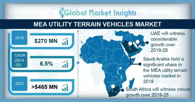 MEA Utility Terrain Vehicles Market