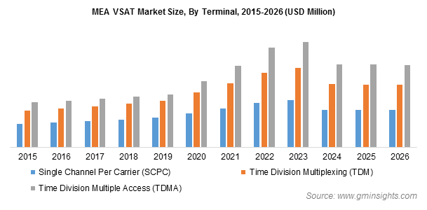 MEA VSAT Market