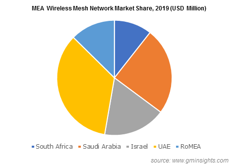 MEA Wireless Mesh Network Market