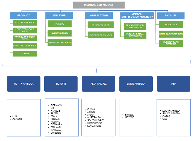 Medical Bed Market 