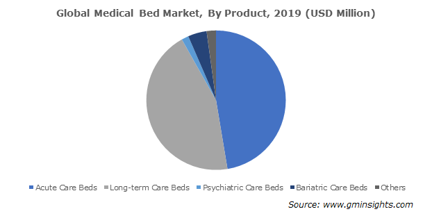 Medical Beds Market