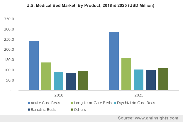  U.S. Medical Bed Market, By Product, 2018 & 2025 (USD Million)