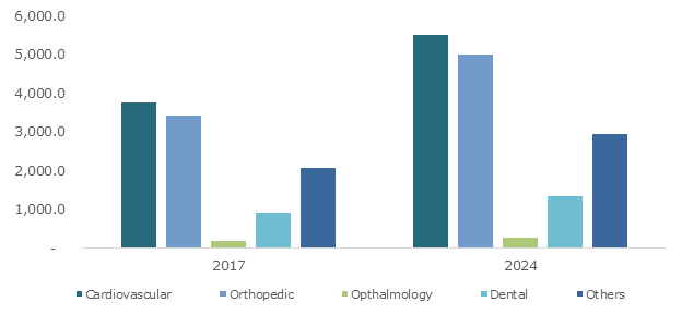 U.S. Medical Biomimetics Market size, by Product, 2012- 2024 (USD Mn)