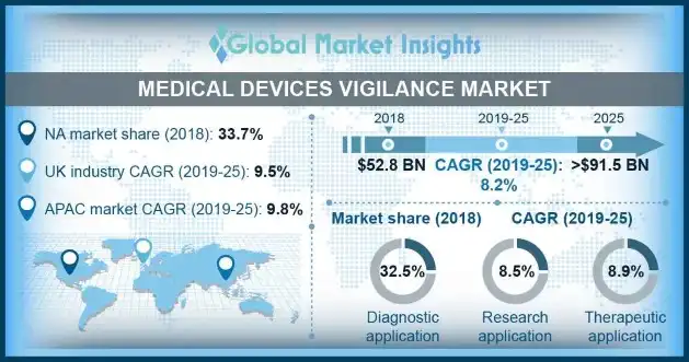 Medical devices vigilance market