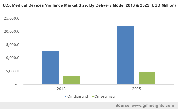 U.S. Medical Devices Vigilance Market