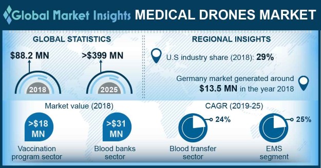 Medical Drones Market 