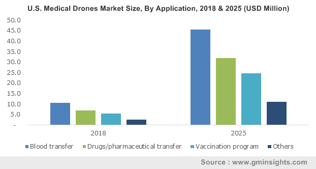 Medical Drones Market 