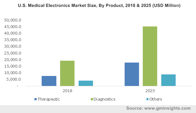 Germany Medical Electronics Market Value, By Therapeutics