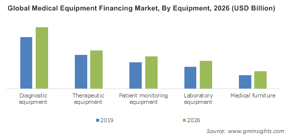 Medical Equipment Financing Market