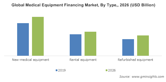 Medical Equipment Financing Market By Type