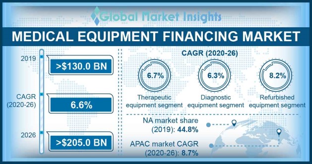 Medical Equipment Financing Market
