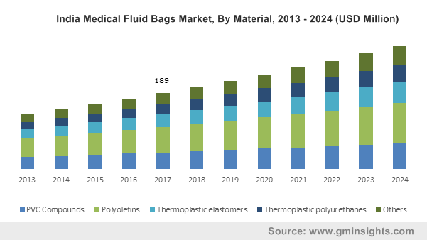 India Medical Fluid Bags Market, By Material, 2013 – 2024 (USD Million) 