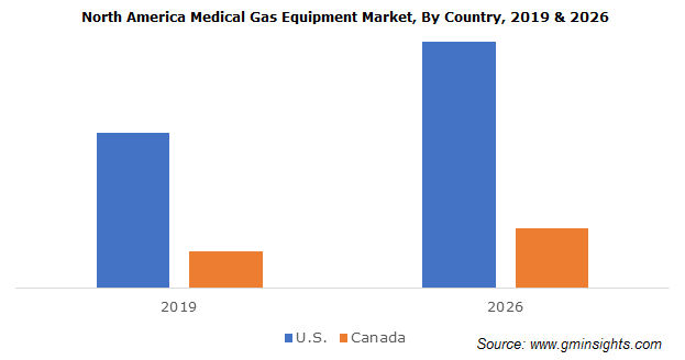 U.S. Medical Gas Equipment Market Size, by Product, 2012- 2024 (USD Mn)