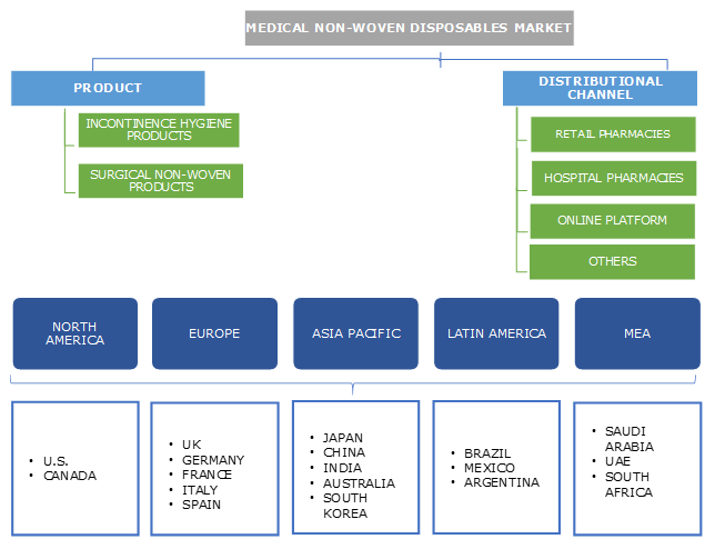Medical Nonwoven Disposables Market 
