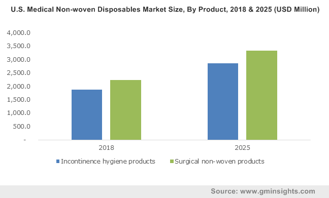 China Medical Nonwoven Disposables Market, By Product, 2013 - 2024 (USD Million)