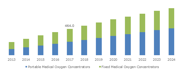 U.S. Medical Oxygen Concentrators Market, By Product, 2013 – 2024 (USD Million)