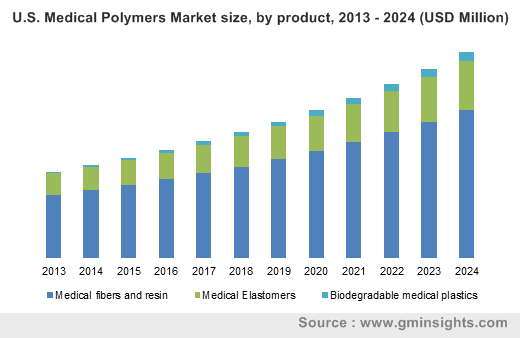 U.S. Medical Polymers Market size, by product, 2013 - 2024 (USD Million)
