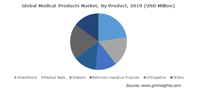 Medical Products Market, By Product