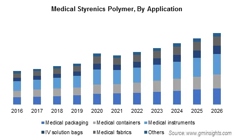 Medical Styrenic Polymer Market by Application