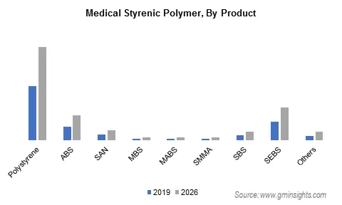 Medical Styrenic Polymer Market by Product