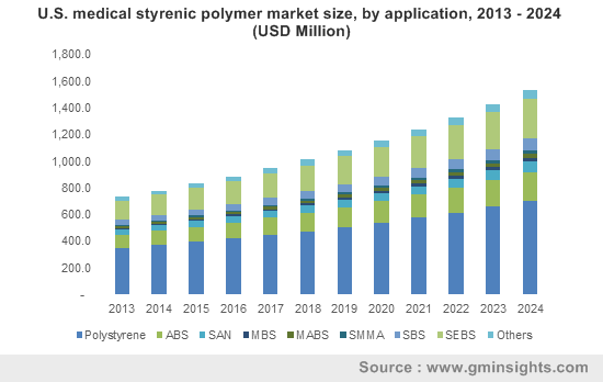 U.S. medical styrenic polymer market size, by application, 2013 - 2024 (USD Million)