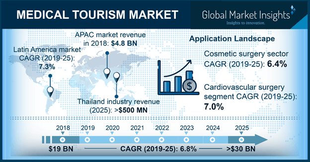 medical tourism global