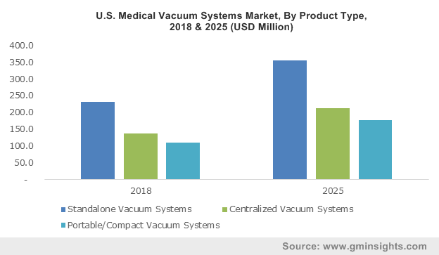 Medical Vacuum System Market 