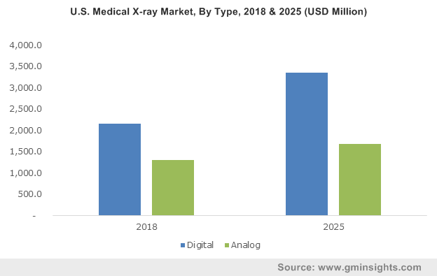 U.S. Medical X-ray Market, By Type, 2018 & 2025 (USD Million)