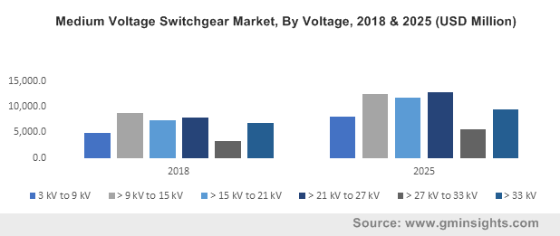 Medium Voltage Switchgear Market