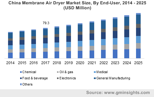 Membrane Air Dryers Market