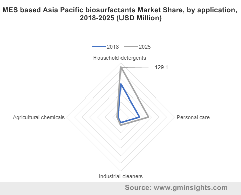 MES based Asia Pacific biosurfactants Market by application