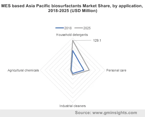 MES based Asia Pacific biosurfactants Market by application
