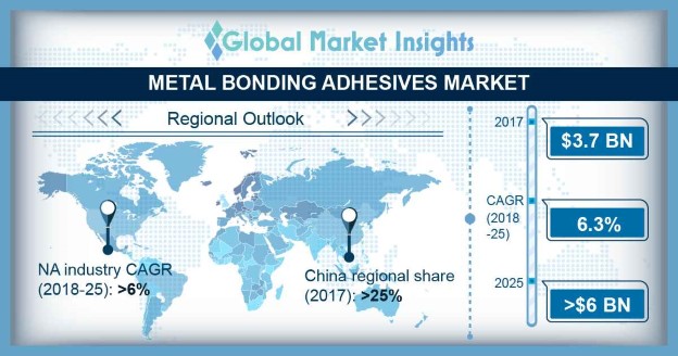 Metal Bonding Adhesives Market