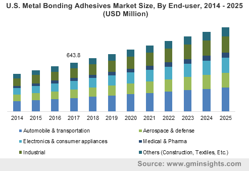 U.S. Metal Bonding Adhesives Market Size, By End-user, 2014 – 2025 (USD Million)