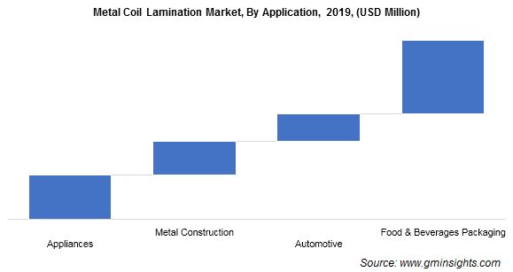 Metal Coil Lamination Market by Application